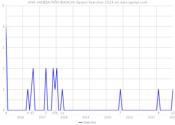 ANA VANESA PIÑO BIANCHI (Spain) Searches 2024 