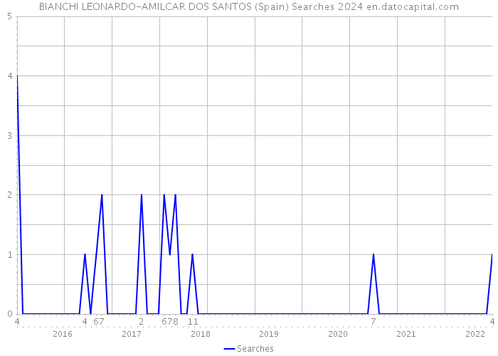 BIANCHI LEONARDO-AMILCAR DOS SANTOS (Spain) Searches 2024 