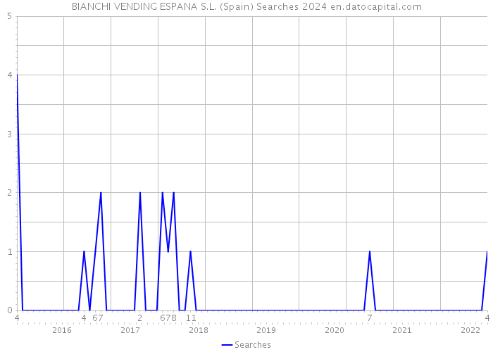 BIANCHI VENDING ESPANA S.L. (Spain) Searches 2024 