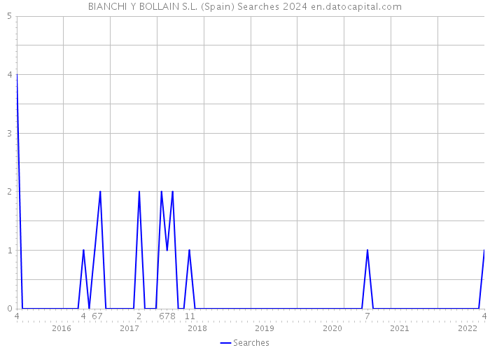 BIANCHI Y BOLLAIN S.L. (Spain) Searches 2024 