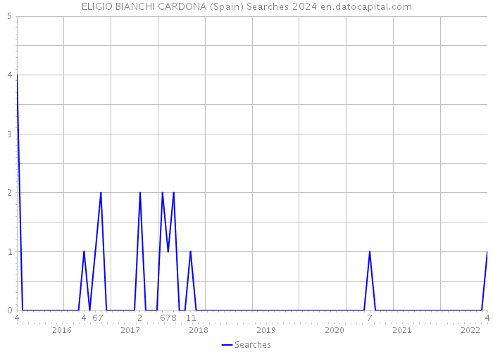 ELIGIO BIANCHI CARDONA (Spain) Searches 2024 
