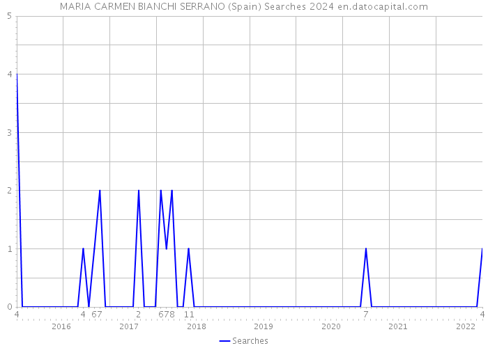 MARIA CARMEN BIANCHI SERRANO (Spain) Searches 2024 