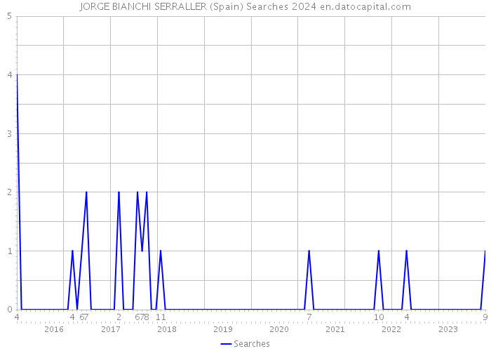 JORGE BIANCHI SERRALLER (Spain) Searches 2024 