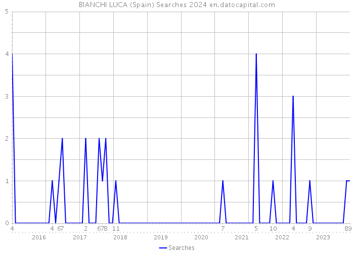 BIANCHI LUCA (Spain) Searches 2024 