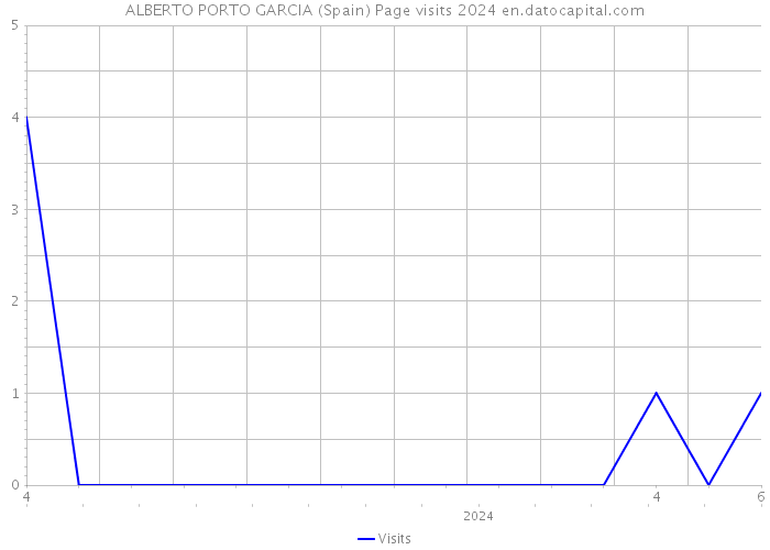ALBERTO PORTO GARCIA (Spain) Page visits 2024 
