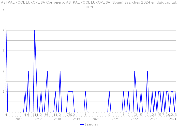 ASTRAL POOL EUROPE SA Consejero: ASTRAL POOL EUROPE SA (Spain) Searches 2024 
