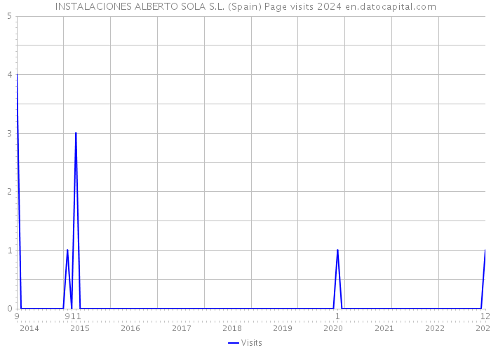 INSTALACIONES ALBERTO SOLA S.L. (Spain) Page visits 2024 