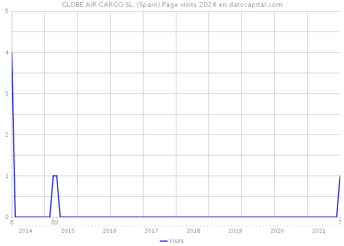GLOBE AIR CARGO SL. (Spain) Page visits 2024 