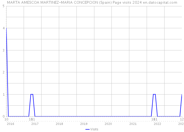 MARTA AMESCOA MARTINEZ-MARIA CONCEPCION (Spain) Page visits 2024 