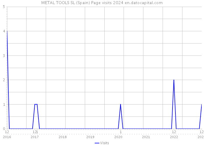 METAL TOOLS SL (Spain) Page visits 2024 