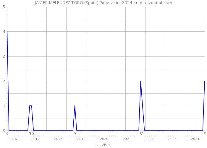 JAVIER MELENDEZ TORO (Spain) Page visits 2024 