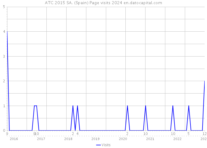ATC 2015 SA. (Spain) Page visits 2024 