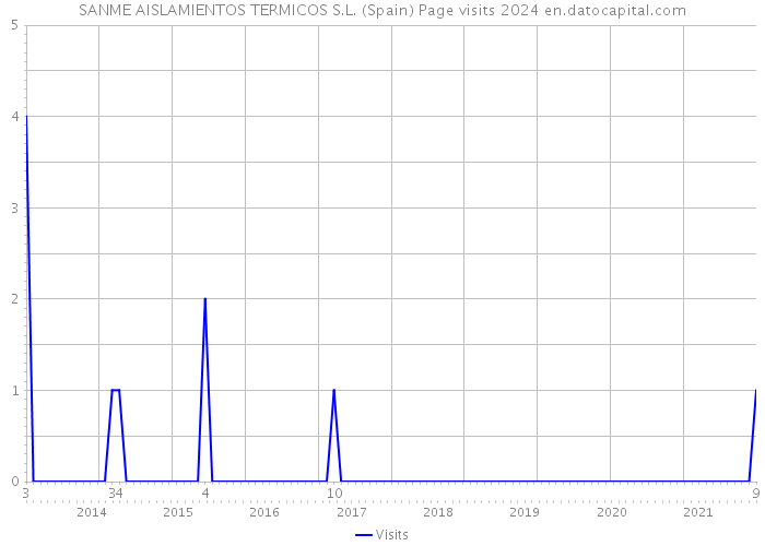 SANME AISLAMIENTOS TERMICOS S.L. (Spain) Page visits 2024 