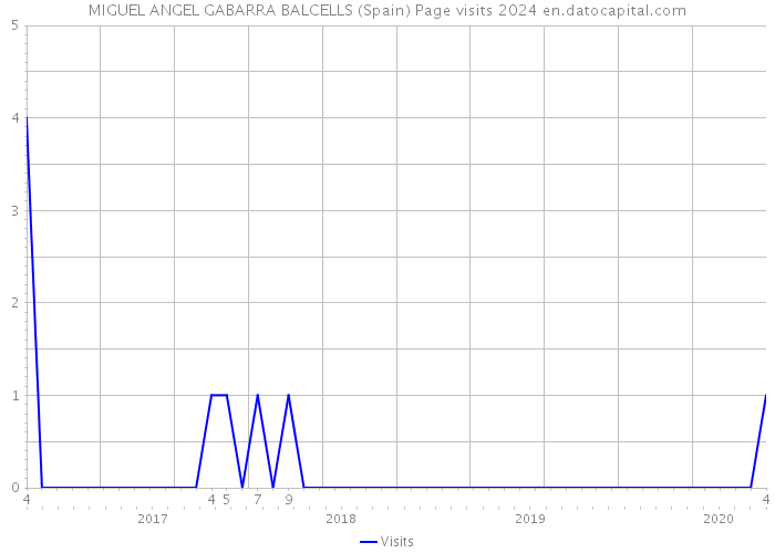 MIGUEL ANGEL GABARRA BALCELLS (Spain) Page visits 2024 