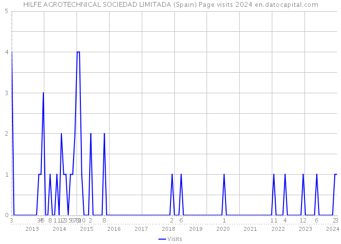 HILFE AGROTECHNICAL SOCIEDAD LIMITADA (Spain) Page visits 2024 