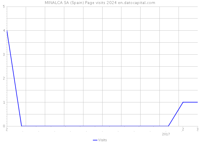 MINALCA SA (Spain) Page visits 2024 