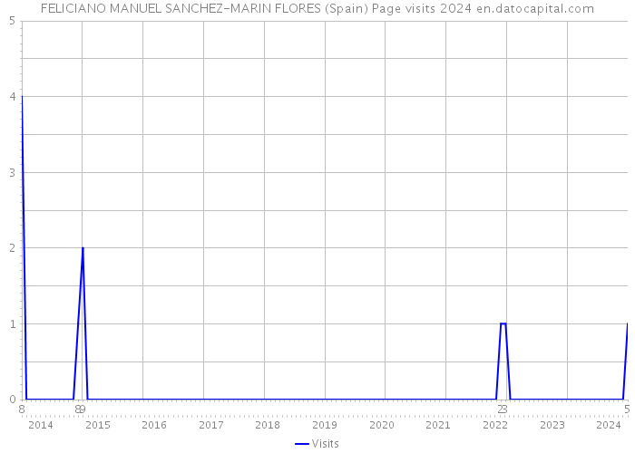 FELICIANO MANUEL SANCHEZ-MARIN FLORES (Spain) Page visits 2024 