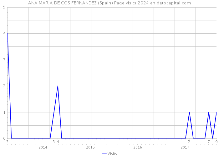 ANA MARIA DE COS FERNANDEZ (Spain) Page visits 2024 