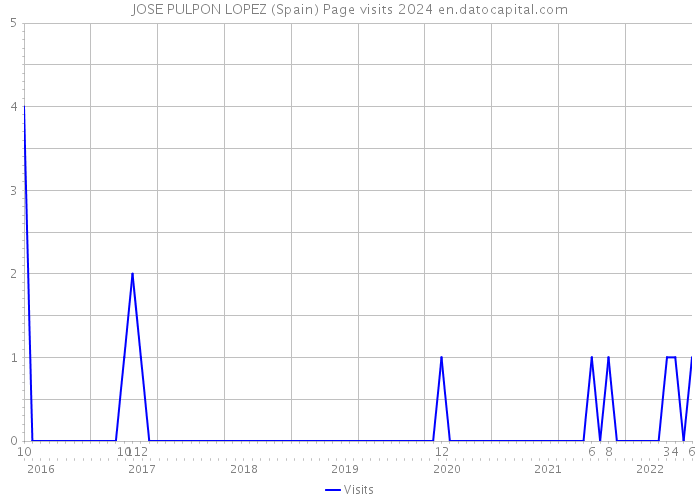 JOSE PULPON LOPEZ (Spain) Page visits 2024 