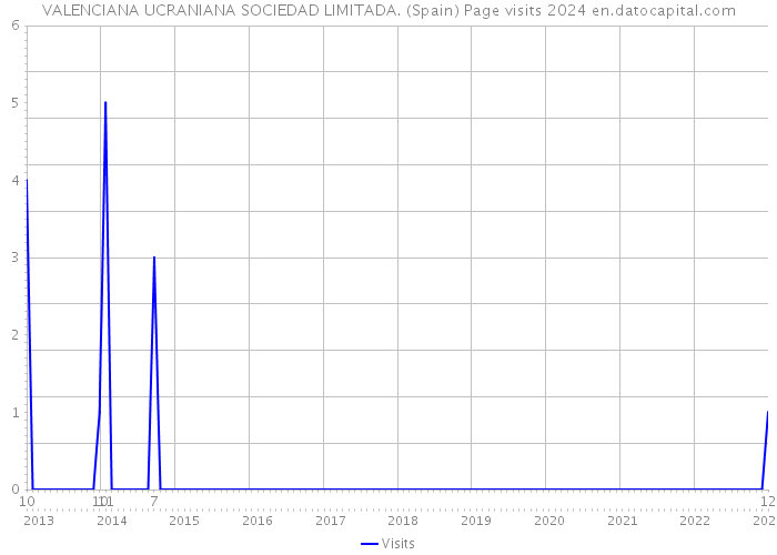 VALENCIANA UCRANIANA SOCIEDAD LIMITADA. (Spain) Page visits 2024 