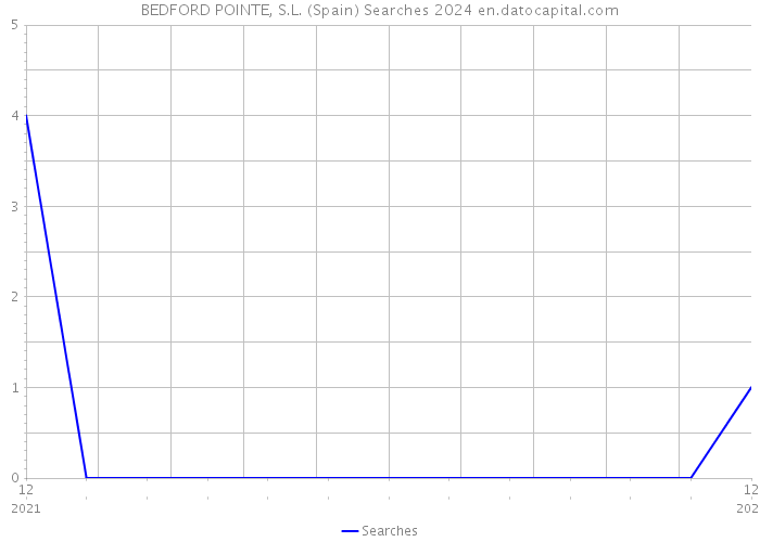 BEDFORD POINTE, S.L. (Spain) Searches 2024 