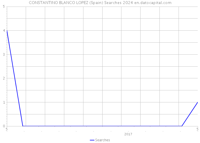 CONSTANTINO BLANCO LOPEZ (Spain) Searches 2024 