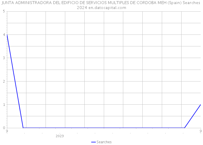 JUNTA ADMINISTRADORA DEL EDIFICIO DE SERVICIOS MULTIPLES DE CORDOBA MEH (Spain) Searches 2024 