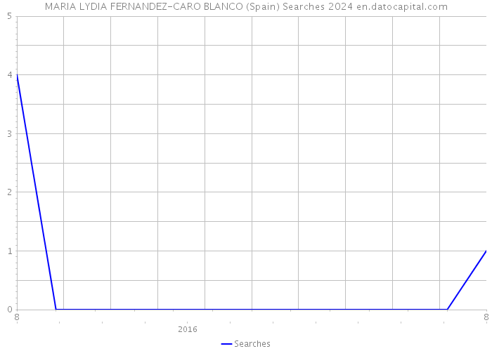 MARIA LYDIA FERNANDEZ-CARO BLANCO (Spain) Searches 2024 