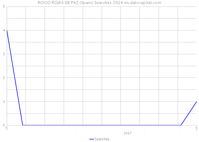 ROCIO ROJAS DE PAZ (Spain) Searches 2024 