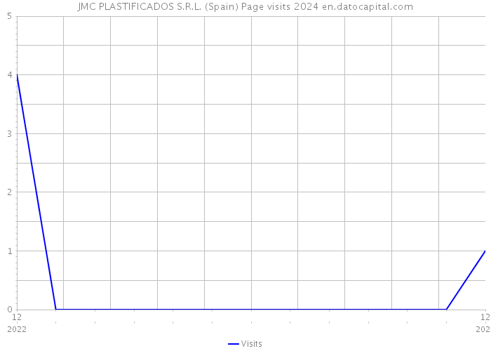 JMC PLASTIFICADOS S.R.L. (Spain) Page visits 2024 