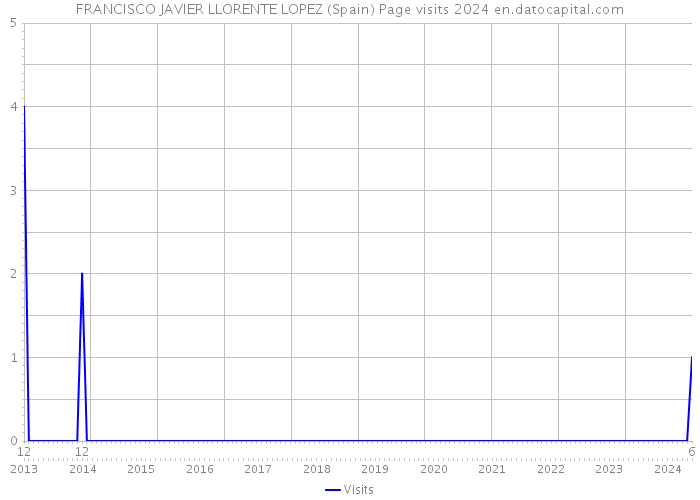 FRANCISCO JAVIER LLORENTE LOPEZ (Spain) Page visits 2024 