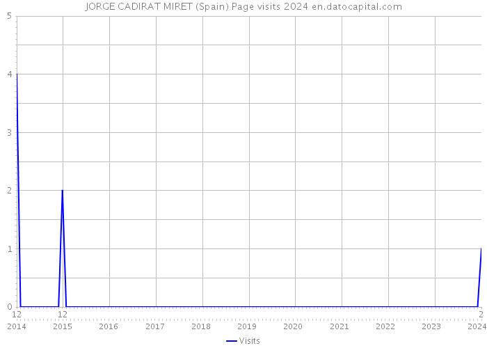 JORGE CADIRAT MIRET (Spain) Page visits 2024 