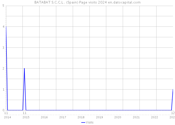 BATABAT S.C.C.L . (Spain) Page visits 2024 