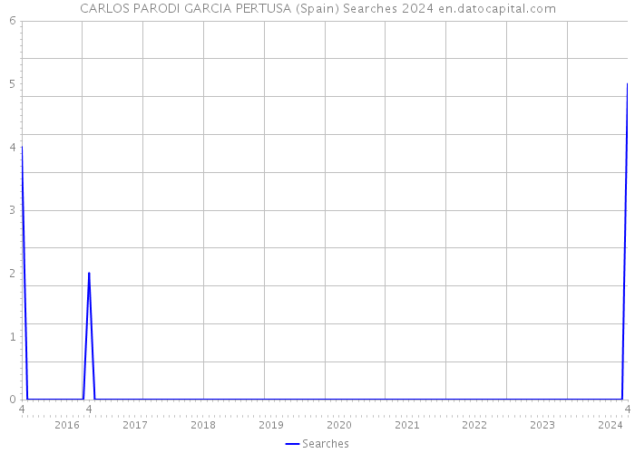 CARLOS PARODI GARCIA PERTUSA (Spain) Searches 2024 