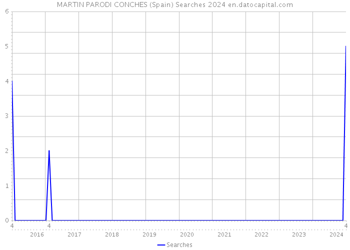 MARTIN PARODI CONCHES (Spain) Searches 2024 