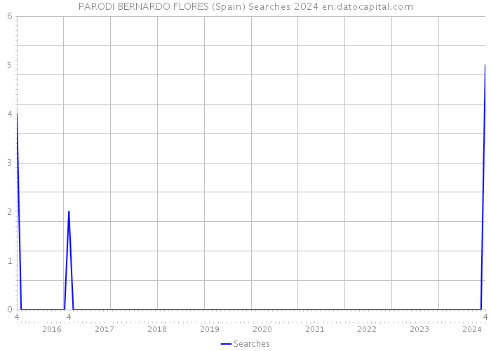 PARODI BERNARDO FLORES (Spain) Searches 2024 