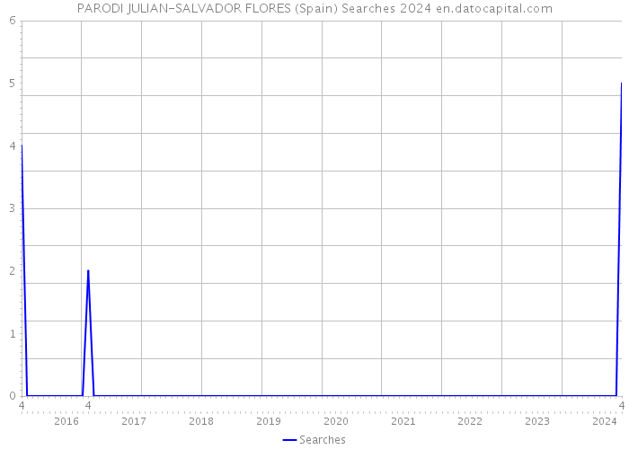 PARODI JULIAN-SALVADOR FLORES (Spain) Searches 2024 