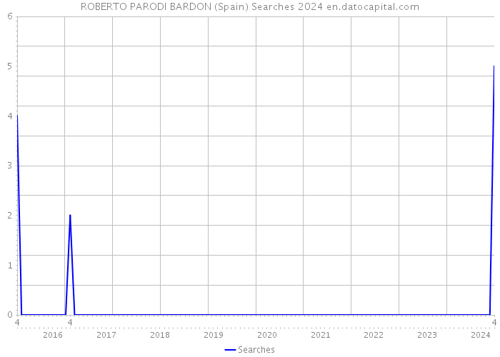 ROBERTO PARODI BARDON (Spain) Searches 2024 