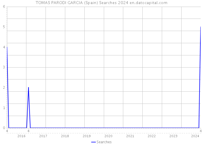 TOMAS PARODI GARCIA (Spain) Searches 2024 