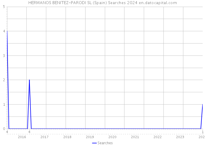 HERMANOS BENITEZ-PARODI SL (Spain) Searches 2024 