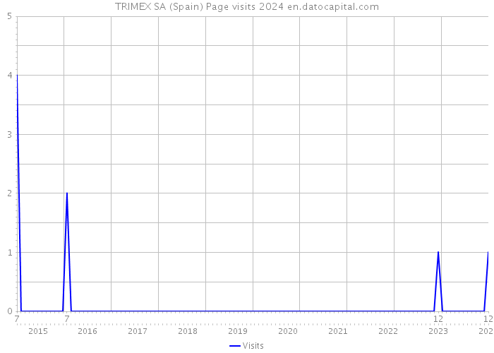 TRIMEX SA (Spain) Page visits 2024 