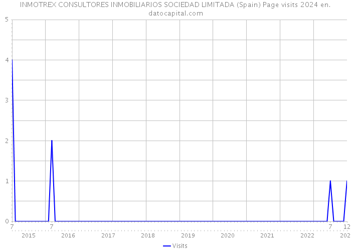 INMOTREX CONSULTORES INMOBILIARIOS SOCIEDAD LIMITADA (Spain) Page visits 2024 