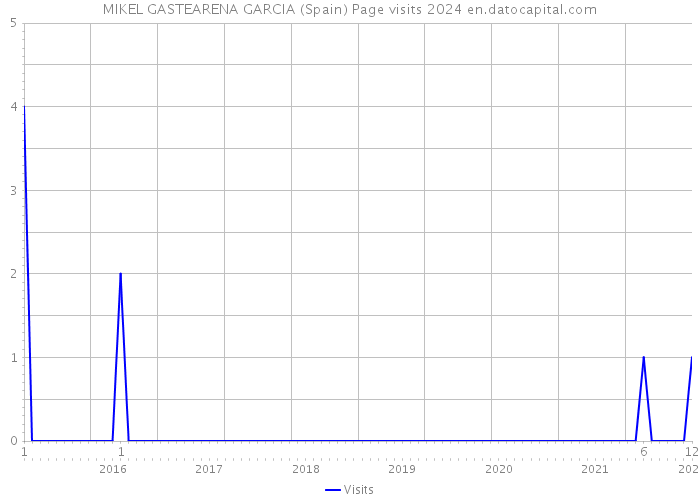 MIKEL GASTEARENA GARCIA (Spain) Page visits 2024 