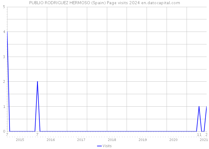 PUBLIO RODRIGUEZ HERMOSO (Spain) Page visits 2024 