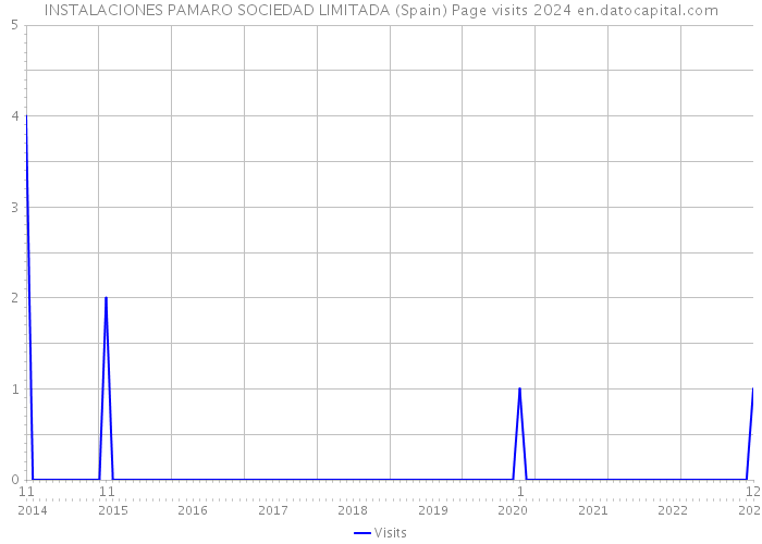 INSTALACIONES PAMARO SOCIEDAD LIMITADA (Spain) Page visits 2024 