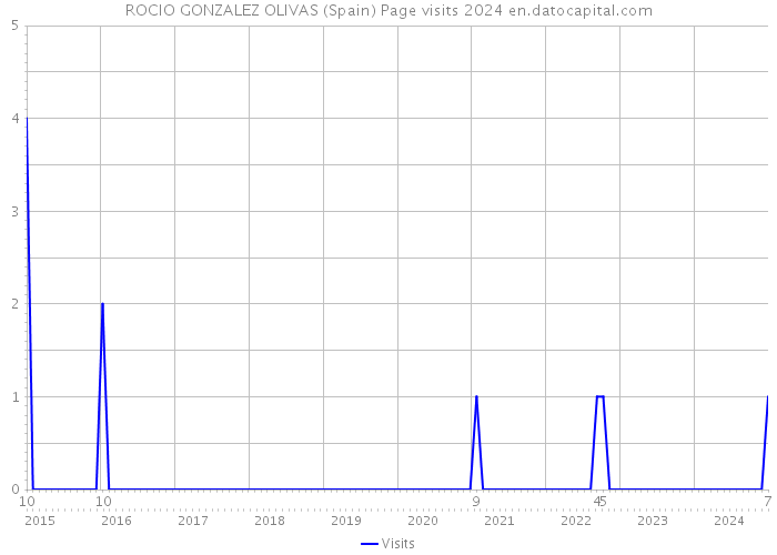 ROCIO GONZALEZ OLIVAS (Spain) Page visits 2024 