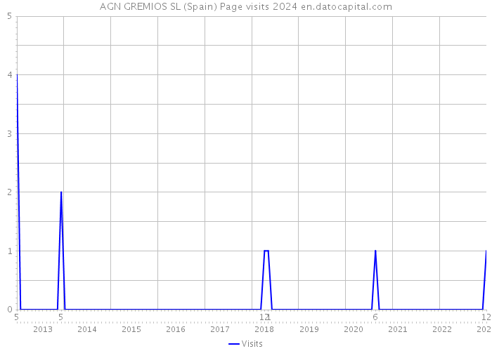 AGN GREMIOS SL (Spain) Page visits 2024 