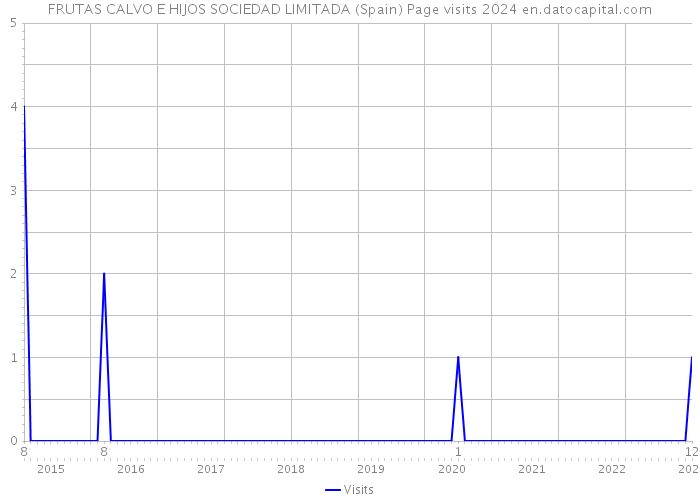 FRUTAS CALVO E HIJOS SOCIEDAD LIMITADA (Spain) Page visits 2024 