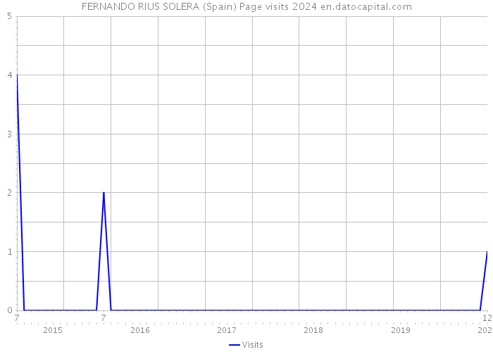 FERNANDO RIUS SOLERA (Spain) Page visits 2024 