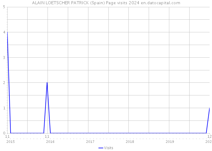 ALAIN LOETSCHER PATRICK (Spain) Page visits 2024 